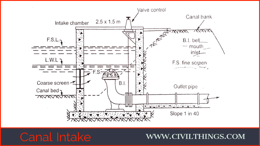 TYPE OF WATER INTAKE STRUCTURES | WORKING | NOTES