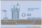 WATER DISTRIBUTION SYSTEM | TYPES | LAYOUT