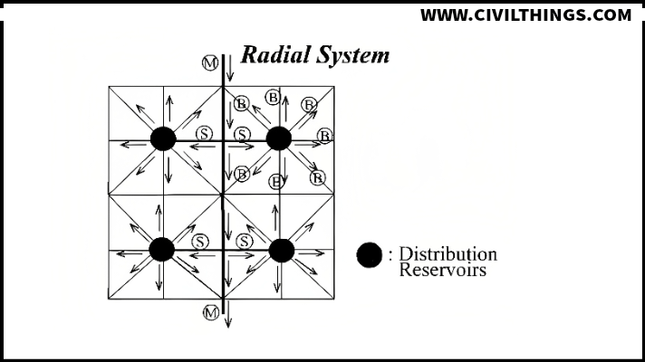 WATER DISTRIBUTION SYSTEM 
