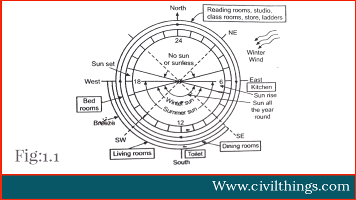 12-basic-principles-of-building-planning