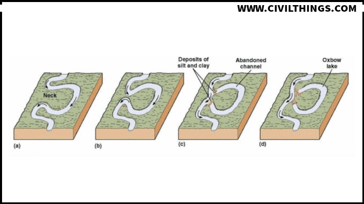 In this post we learn about Geological work of River with respect to erosion, Transport, Gradation this question is many time asking in final or end semester exam. So Try to must understand the Concept of Geological work of River.