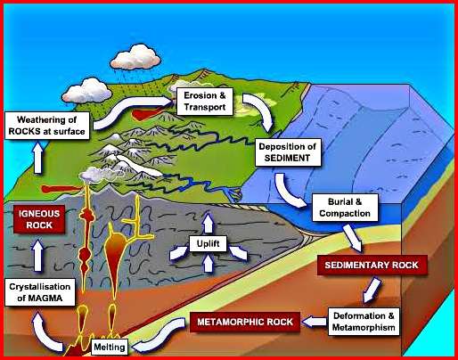 WHAT IS A ROCK CYCLE | TYPE OF ROCKS