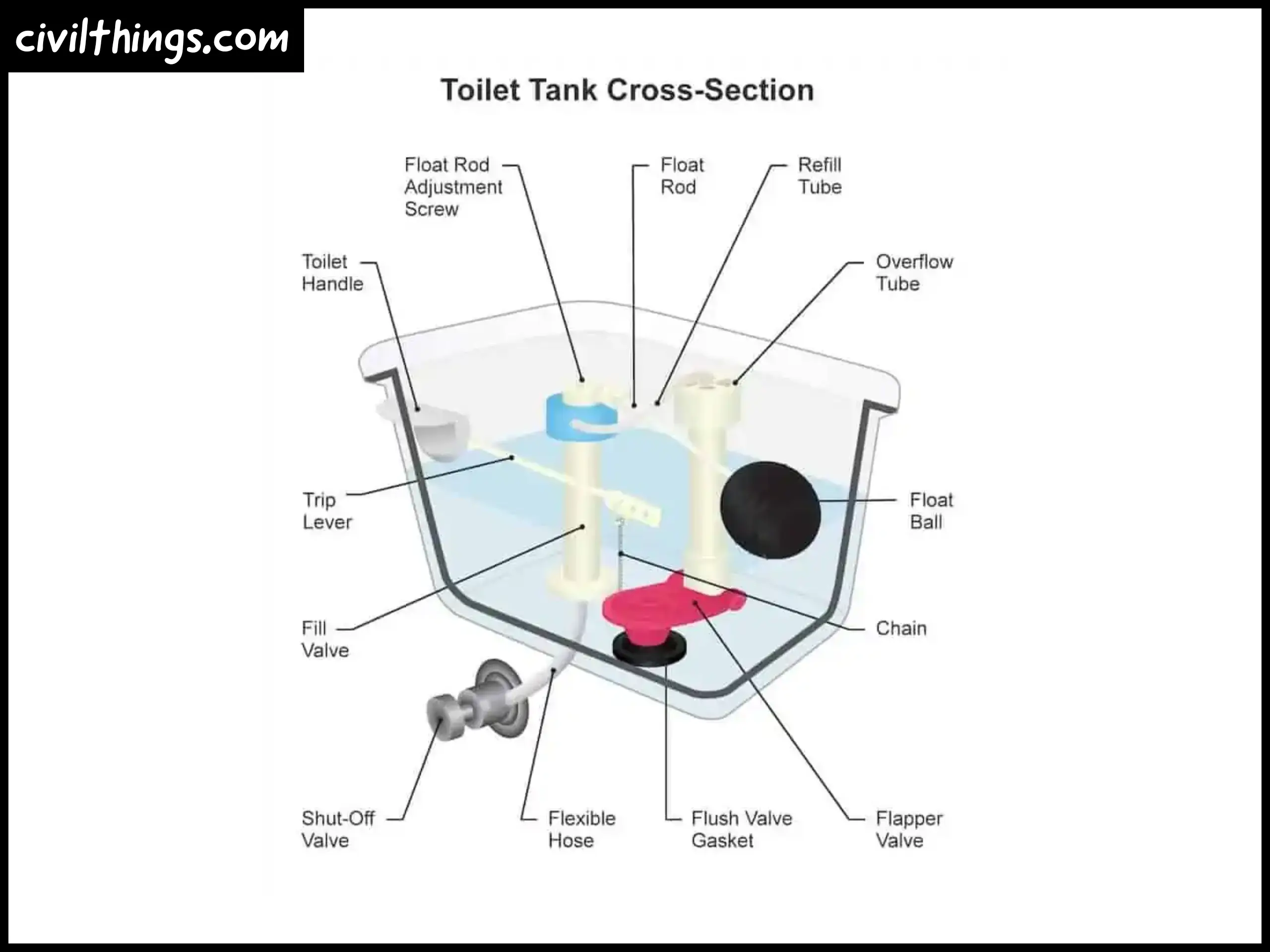 How-Toilets-components-Work