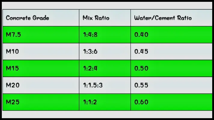 Water cement ratio table by IS CODE 