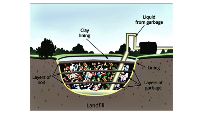 Landfill and Solid waste management