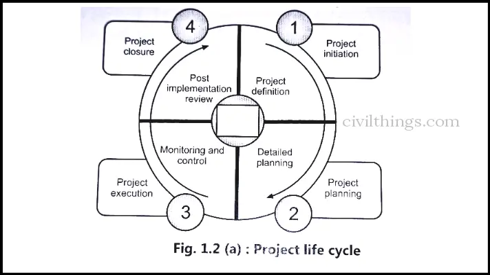 What is Project Life Cycle
