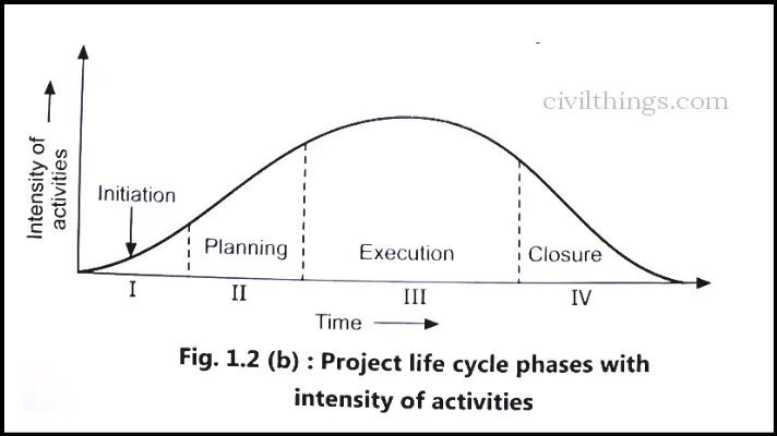 Project life cycle phases with intensity of activities