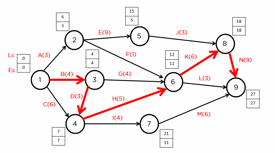 Critical Path Method CPM Newtown 