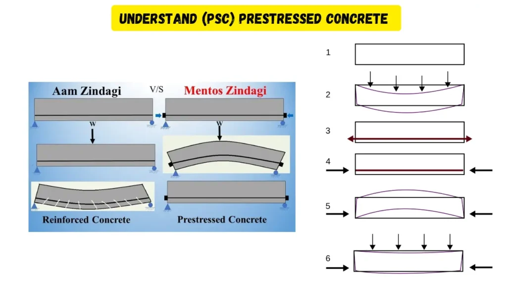 Prestressed concrete PSC