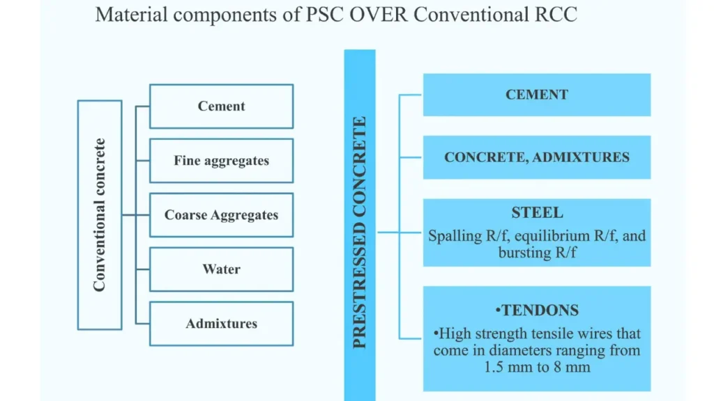 Prestressed concrete PSC