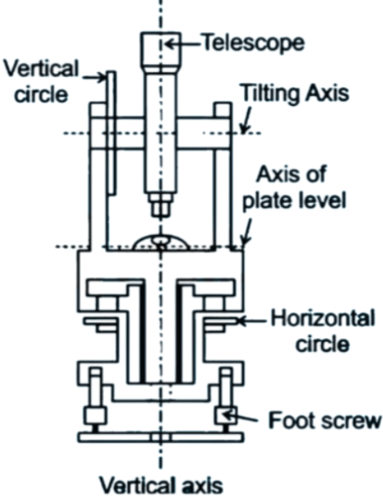 Theodolite Diagram for Exam