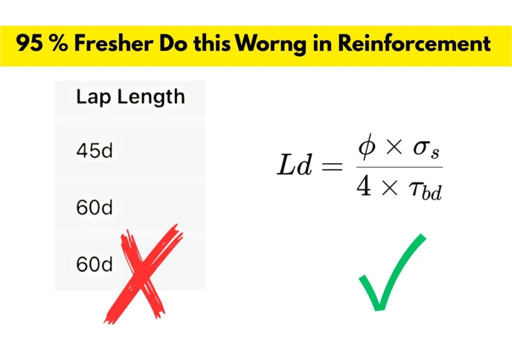 Development Length (Ld) Calculation in RCC β Formula, IS Code & Example